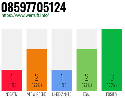 Rufnummer 08597705124 Telefonnummer 08597705124