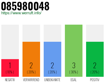 Rufnummer 085980048 Telefonnummer 085980048