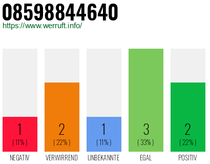 Rufnummer 08598844640 Telefonnummer 08598844640