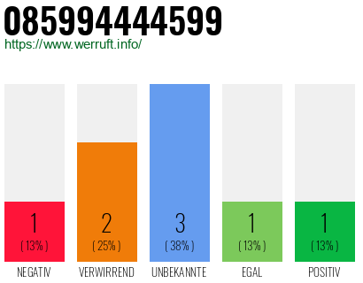 Rufnummer 085994444599 Telefonnummer 085994444599