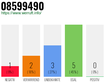 Rufnummer 08599490 Telefonnummer 08599490