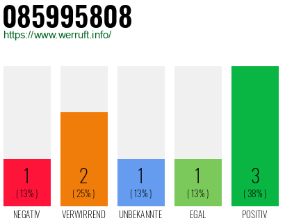 Rufnummer 085995808 Telefonnummer 085995808