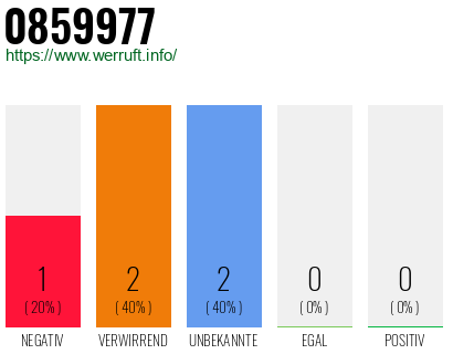 Rufnummer 0859977 Telefonnummer 0859977