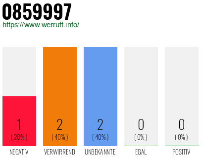 Rufnummer 0859997 Telefonnummer 0859997