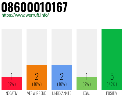 Rufnummer 08600010167 Telefonnummer 08600010167