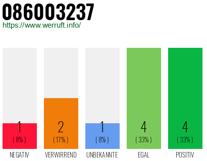 Rufnummer 086003237 Telefonnummer 086003237