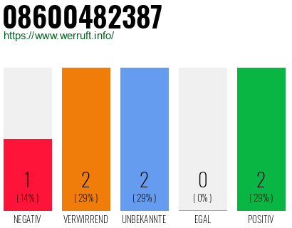 Rufnummer 08600482387 Telefonnummer 08600482387