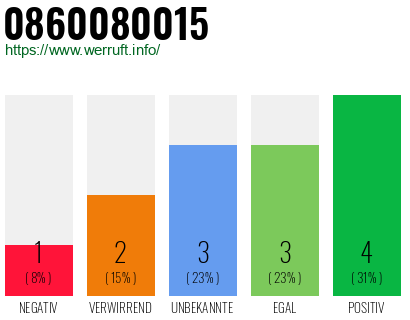 Rufnummer 0860080015 Telefonnummer 0860080015