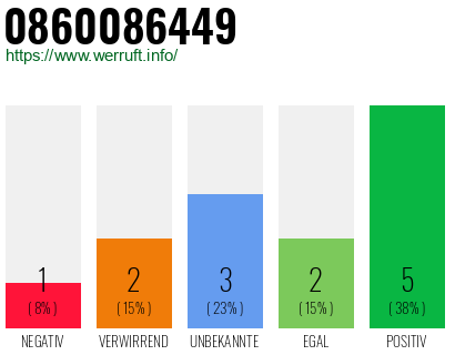 Rufnummer 0860086449 Telefonnummer 0860086449