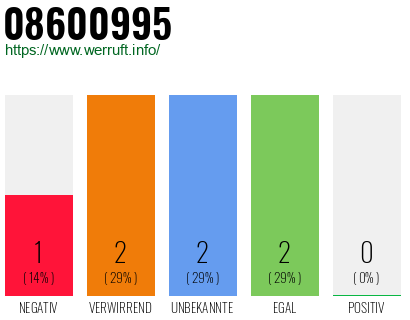 Rufnummer 08600995 Telefonnummer 08600995