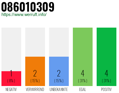 Rufnummer 086010309 Telefonnummer 086010309