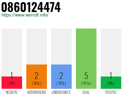 Rufnummer 0860124474 Telefonnummer 0860124474