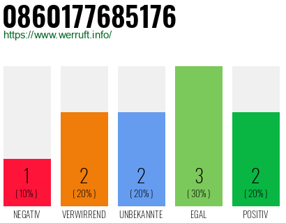 Rufnummer 0860177685176 Telefonnummer 0860177685176
