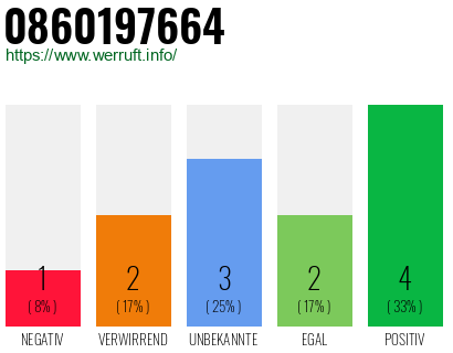 Rufnummer 0860197664 Telefonnummer 0860197664