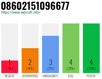 Rufnummer 08602151096677 Telefonnummer 08602151096677