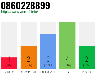 Rufnummer 0860228899 Telefonnummer 0860228899