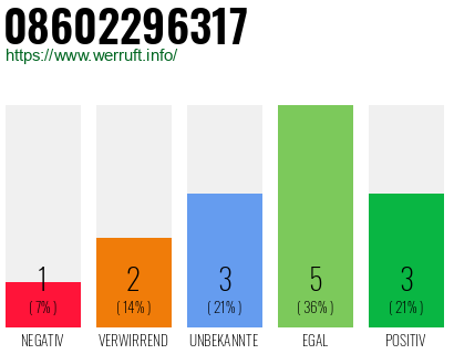 Rufnummer 08602296317 Telefonnummer 08602296317