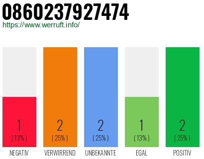 Rufnummer 0860237927474 Telefonnummer 0860237927474