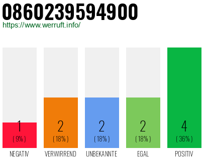 Rufnummer 0860239594900 Telefonnummer 0860239594900
