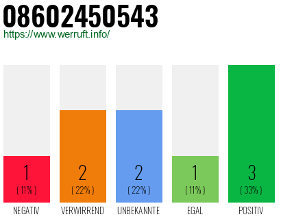 Rufnummer 08602450543 Telefonnummer 08602450543