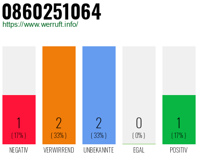 Rufnummer 0860251064 Telefonnummer 0860251064