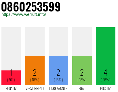 Rufnummer 0860253599 Telefonnummer 0860253599