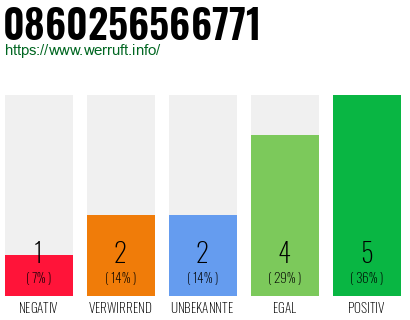 Rufnummer 0860256566771 Telefonnummer 0860256566771
