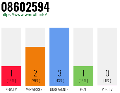 Rufnummer 08602594 Telefonnummer 08602594