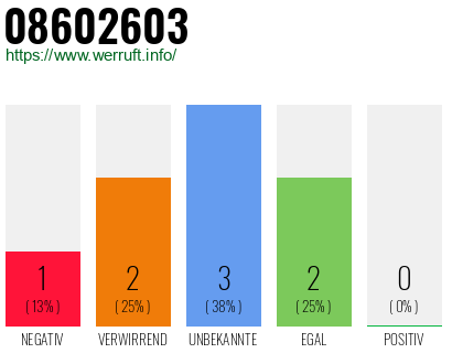 Rufnummer 08602603 Telefonnummer 08602603