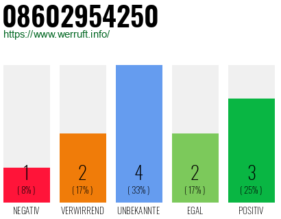 Rufnummer 08602954250 Telefonnummer 08602954250