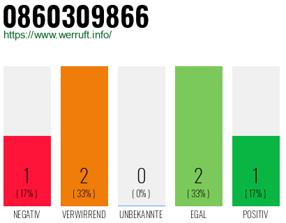 Rufnummer 0860309866 Telefonnummer 0860309866