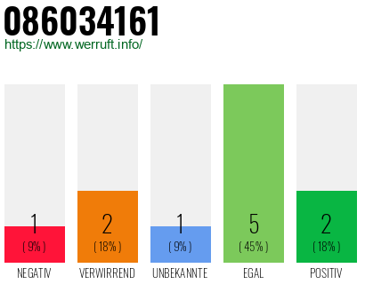 Rufnummer 086034161 Telefonnummer 086034161