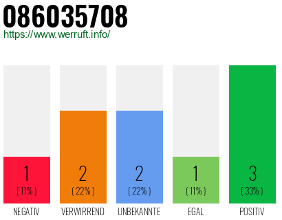 Rufnummer 086035708 Telefonnummer 086035708