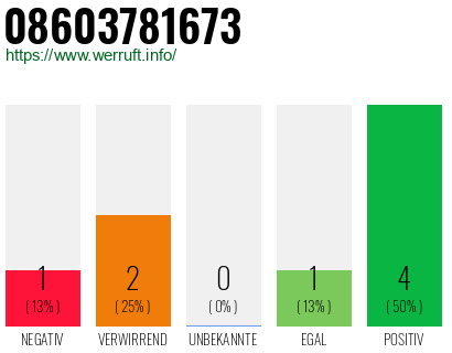 Rufnummer 08603781673 Telefonnummer 08603781673