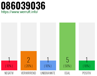 Rufnummer 086039036 Telefonnummer 086039036