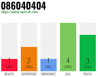 Rufnummer 086040404 Telefonnummer 086040404