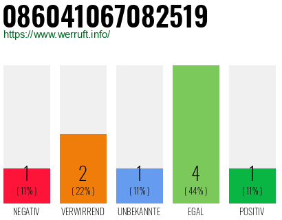 Rufnummer 086041067082519 Telefonnummer 086041067082519