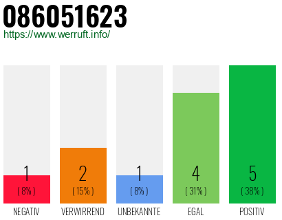 Rufnummer 086051623 Telefonnummer 086051623