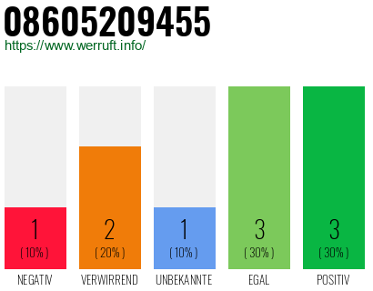 Rufnummer 08605209455 Telefonnummer 08605209455