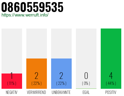 Rufnummer 0860559535 Telefonnummer 0860559535