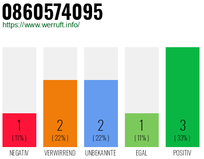 Rufnummer 0860574095 Telefonnummer 0860574095