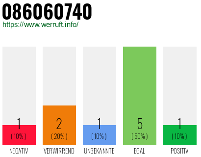 Rufnummer 086060740 Telefonnummer 086060740