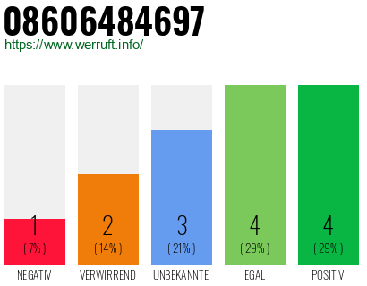 Rufnummer 08606484697 Telefonnummer 08606484697