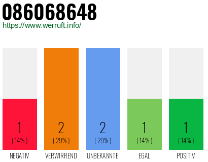 Rufnummer 086068648 Telefonnummer 086068648