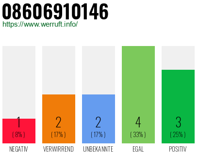 Rufnummer 08606910146 Telefonnummer 08606910146