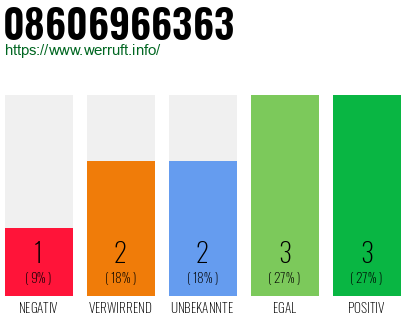 Rufnummer 08606966363 Telefonnummer 08606966363