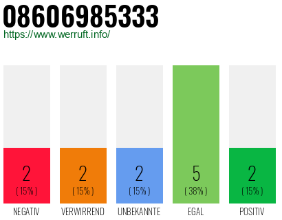 Rufnummer 08606985333 Telefonnummer 08606985333
