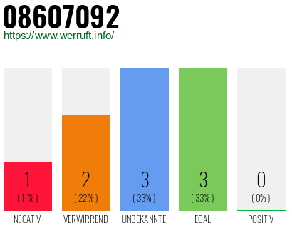 Rufnummer 08607092 Telefonnummer 08607092