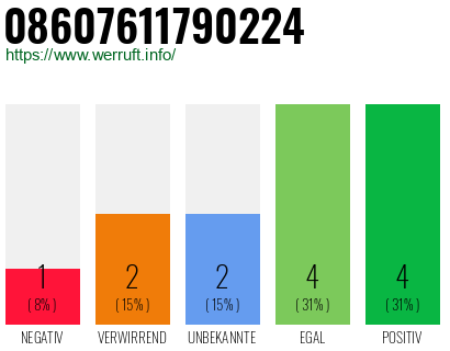 Rufnummer 08607611790224 Telefonnummer 08607611790224