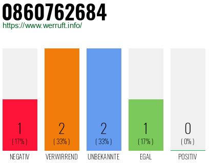Rufnummer 0860762684 Telefonnummer 0860762684